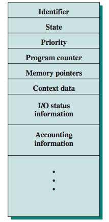 Processes Process States Process Control Block OS represents each process by a control block (simplified) (1/2): Identifier: Unique process identifier; State: Current process state; Priority: Process