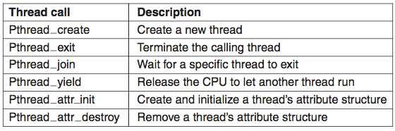 Threads POSIX threads Pthreads defines over 60 function calls: All of which you should know for your exam ;) Here are the main ones: