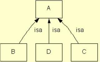 Defining Domain and Range A class and a superclass replace with the superclass All subclasses of a