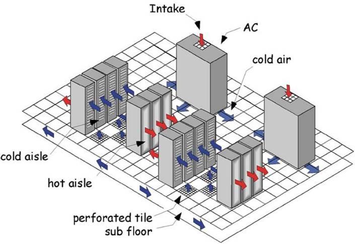 COOLING EFFICIENCY #1: INTERMIXING between hot and cold air increases locally Inlet Air Temperatures ( excessive low CRAC discharge temperatures; affects Cooling Production Efficiency) #2: