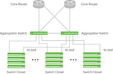Meraki switches feature high-end hardware features, including: Flexible stacking; use any port of physically stack devices Compact, 1RU design for space-constrained environments Terabit performance