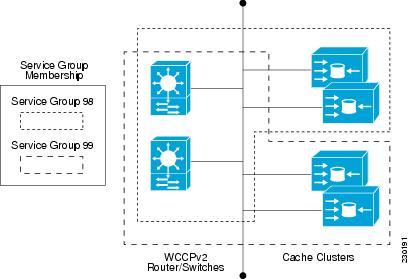 WCCPv2 IPv6 Support WCCP Check All Services WCCPv2 supports up to 32 routers per service group. Each service group is established and maintained independently.