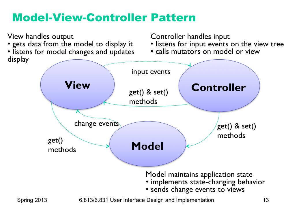 The model-view-controller pattern, originally articulated in the Smalltalk-80 user interface, has strongly influenced the design of UI software ever since.