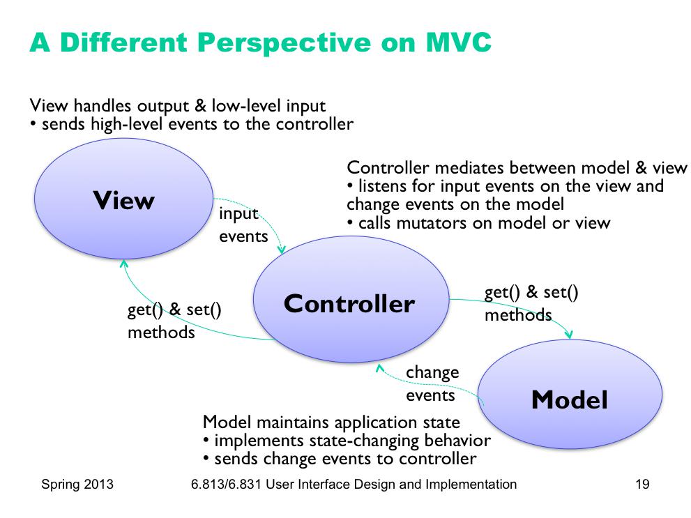 Partly in response to this difficulty, and also to provide a better decoupling between the model and the view, some definitions of the MVC pattern treat the controller less as an input handler and