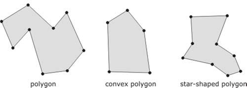 Polygonal objects Convexity