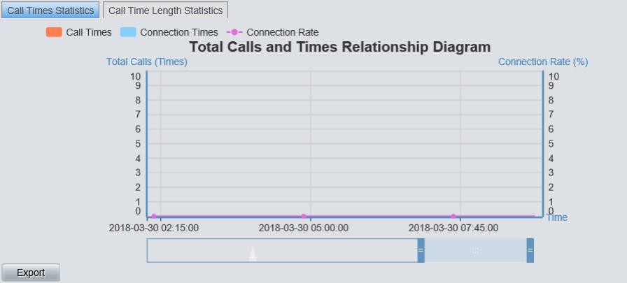 Figure 3-28 Call Times Statistics Interface 3.