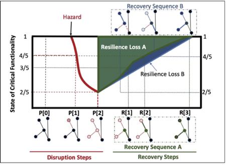 Fig. 2. Disruption and recovery process in representative network.