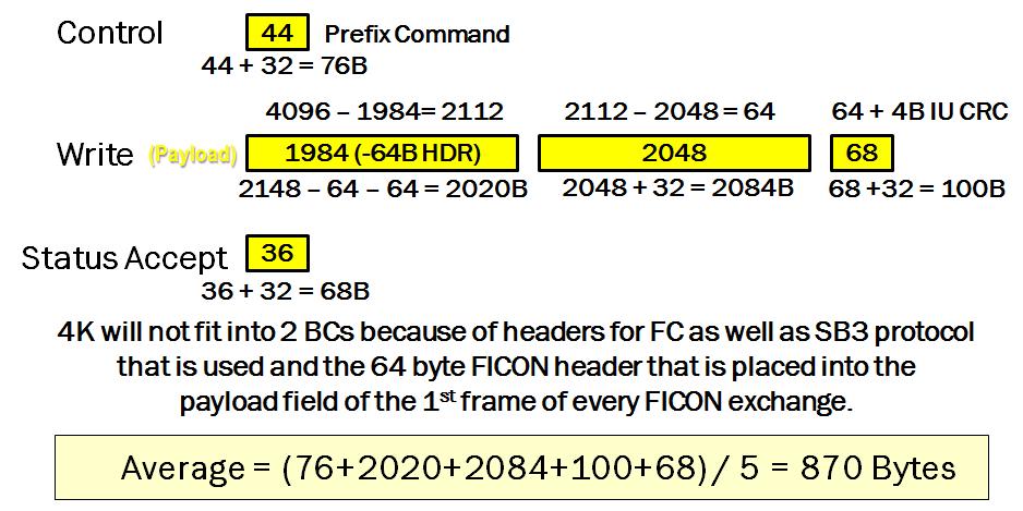 2012-2013 Brocade - For San Francisco Spring SHARE 2013 Attendees 35 Buffer Credits Why FICON Never Averages a Full Frame Size There are three things that are required to determine the number of