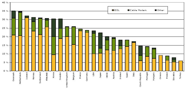 technologies in 2007 Source : Statistics Finland 2008