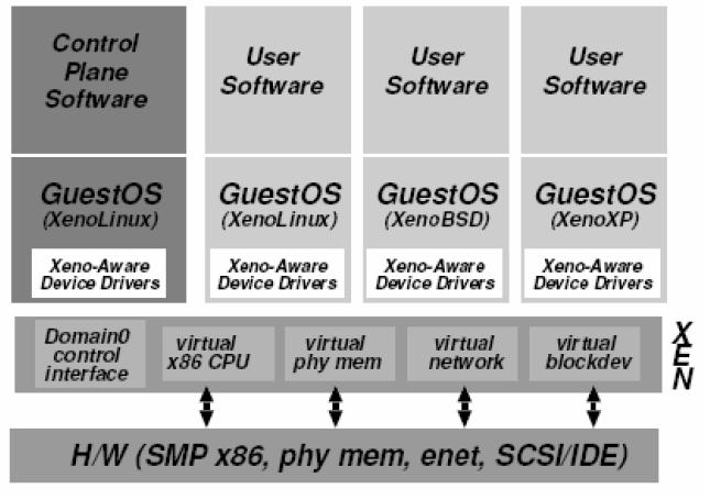 Xen s Architecture Domain0 hosts application-level management software
