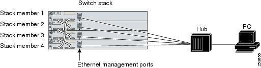 Ethernet Management Port Direct Connection to a Switch Ethernet Management Port Direct Connection to a Switch Figure 1: Connecting a Switch to a PC This figure displays how to connect the Ethernet