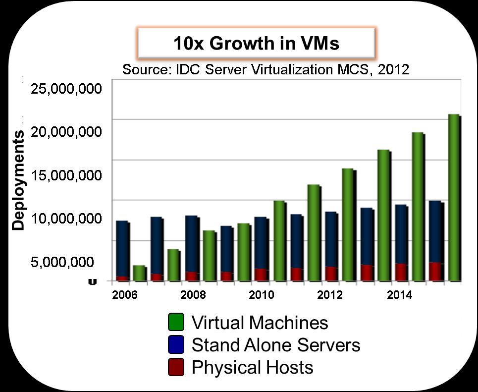 Customer Spending $B Impact of Virtualization on Network Complexity And the trend is projected to continue In the past 5 years, VM proliferation has resulted in driving DC costs up 300 250 200