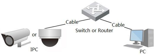 1 Product Overview The common networking mode for IPC is to connect IPC to PC via switch or router. The common network mode is shown in Figure 1-1.