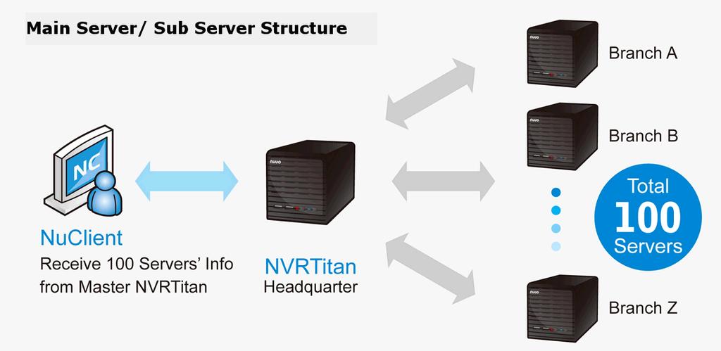 3 The Main Server/ Sub Serve Architecture One of the most advanced architecture design in NVRTitan is the Main Server/ Sub Server architecture.