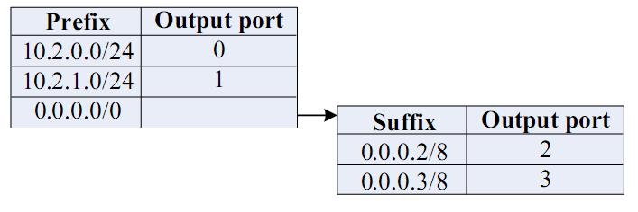 FAT-tree Modified Enforce special addressing scheme in DC Allows host attached to same switch to route only through
