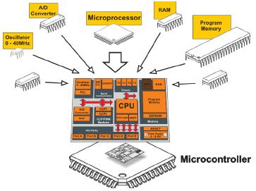 Embedded Systems Lab Lab 1 Introduction to Microcontrollers Eng. Dalia A. Awad Objectives To be familiar with microcontrollers, PIC18F4550 microcontroller.