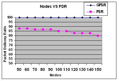 Fig. 4: Packet Delivery Ratio V/s Number of Nodes Fig. 5: Control Overhead V/s Number of Nodes 4.2.