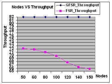 This research studies compares FSR and GFSR routing protocols for MANET.