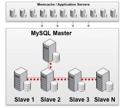 Best Practices (2) Medium Web Reference Architecture Content Management Each slave can handle around 3,000 concurrent users Each master can handle up to 30 slaves MySQL Replication for high
