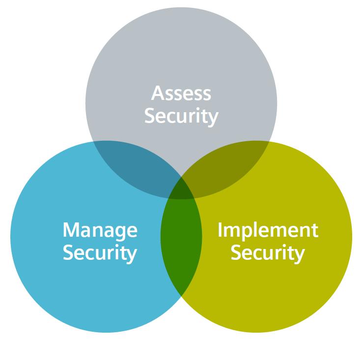 Plant Security Services Portfolio aligned with Risk Management methodology Assess Security Evaluation of the current security status of an ICS environment Manage Security Comprehensive security