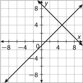 11-1 Solving Linear Systems by Graphing Practice and Problem Solving: Modified Tell the number of solutions for each system of two linear equations and if the system is consistent or inconsistent.