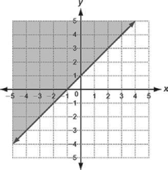 12-2 Graphing Systems of Linear Inequalities Practice and Problem Solving: Modified For each inequality, write the equation of the corresponding line in slope-intercept form.