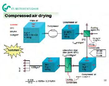 Dew point Usually compressed air is made from ambient air by using piston or screw compressors and which then has to be dried more or less strongly.