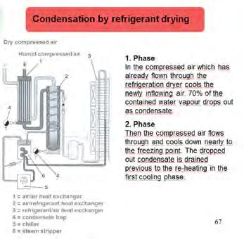 Dew point There are different types of compressed air driers; refrigeration driers or desiccant driers are the most commonly used ones.