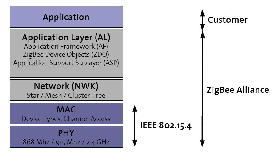 ZigBee Protocol tack Device Type Full
