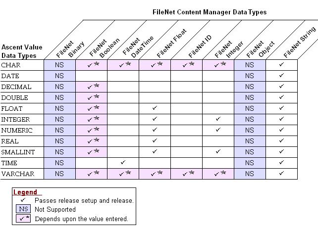 Appendix A Data Type Compatibility The figures in this appendix map Ascent Capture data types to FileNet Content Manager data types, and indicate which combinations are valid.