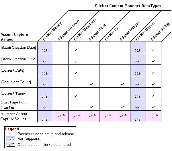 Ascent Capture Values The following figure lists the Ascent Capture values for FileNet Content Manager data types.