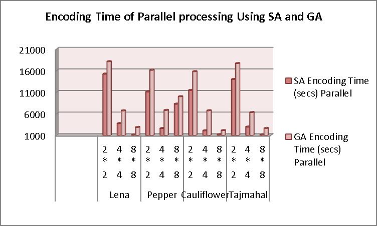 Fig 5.15. Encoding Time of Serial processing Using SA and GA Fig 5.16 Encoding Time for GA and SA both Serial and Parallel Table 5.8.
