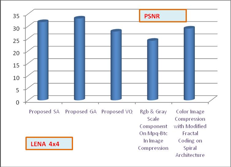 Table 5.8 gives the result of similar methods found in the literature and the proposed methods for the bench mark image of Lena and Pepper (512 x 512, 24 bit color image).