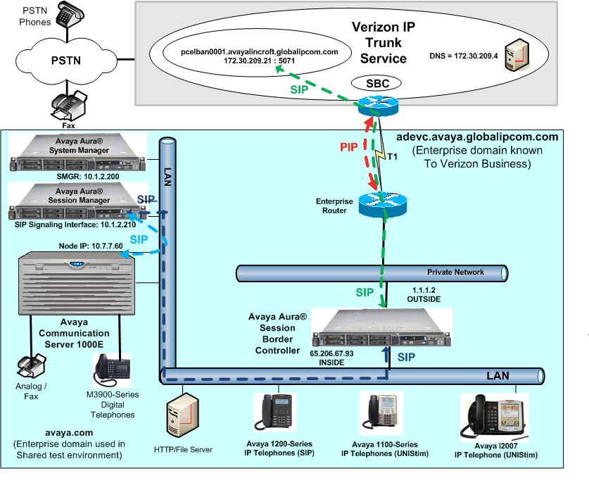 3. Reference Configuration Figure 1 illustrates an example Avaya CS1000E solution connected to the Verizon Business IP Trunk SIP Trunk service. The Avaya equipment is located on a private IP network.