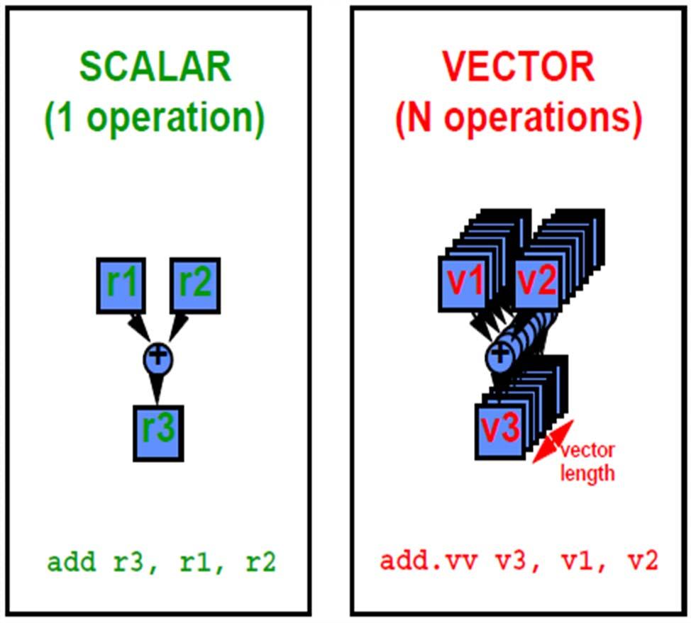 Introduction A Vector processor is a CPU that can run one instructiononanentire vector of data.