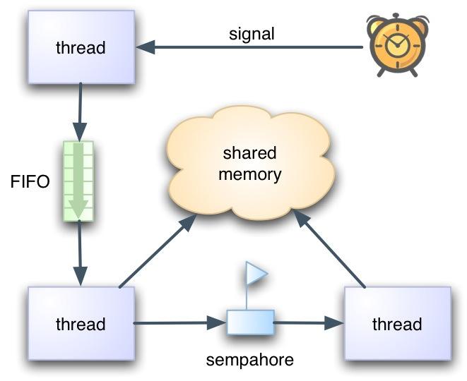 RTOS-like Programming Model applications are modelled with a set of objects tasks/threads, semaphores, FIFOs, shared memory, timers, etc.