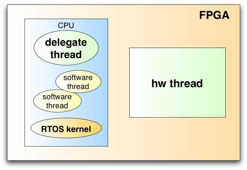 basic mechanism a delegate thread in software is associated with every hardware thread the delegate thread calls the OS kernel on behalf of the hardware thread all kernel responses are relayed back