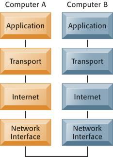 The Transmission Control Protocol/Internet Protocol (TCP/IP) Reference Model This figure illustrates the four layers of the TCP/IP reference model for communications.