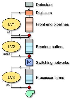 Rejection steering O(10 ms) latency EVENT FILTER Seeded by Level 2 result Potential