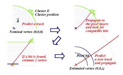 5 (pixel info) Calorimeter particles are traced back to vertex detector Electron and photon stream separation and E t cut Level 3 (electrons) Track