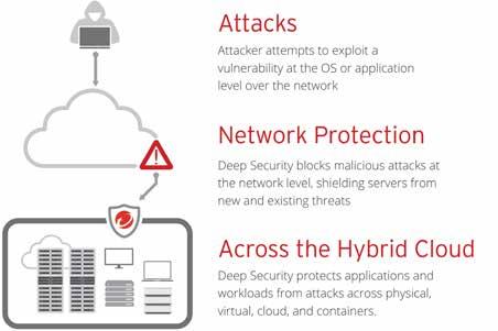 SHIELD SERVERS FROM VULNERABILITIES Deep Security s network security controls can shield enterprise servers against known and unknown vulnerabilities for example Shellshock and Heartbleed from being
