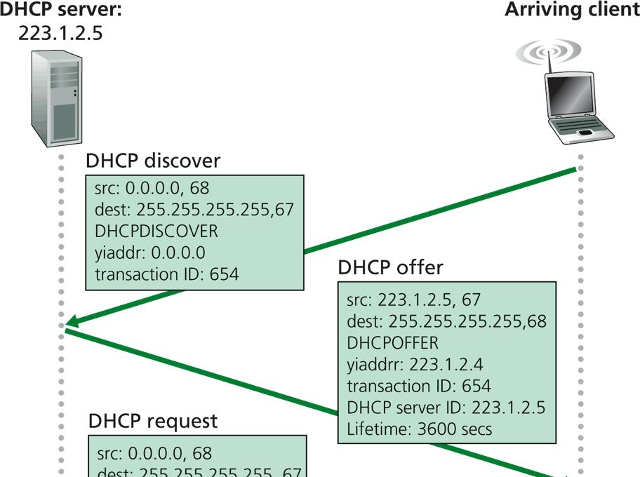 Dynamic Host Configuration Protocol RFC2131 UDP port 67