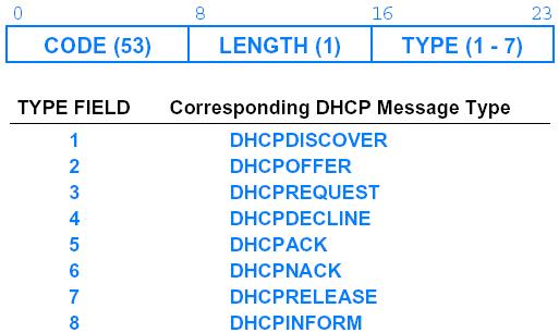 DHCP Options and Message Type Field Type-Length-Value