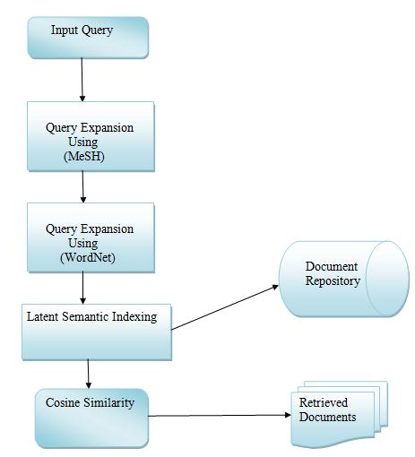 49 3.2 PROPOSED SYSTEM ARCHITECTURE The proposed system architecture comprises of four major processes mentioned below. 1. Query expansion using MeSH and WordNet ontologies 2.