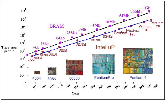 Moore s Law: Driving Technology Advances Logic capacity doubles per IC at