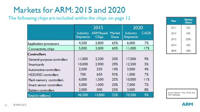processors ARM processors now shipping in battery