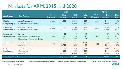 sensors 10% increased volume and value of ARM s