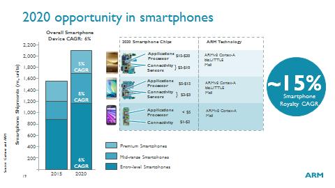 ARM s long term growth opportunity Smartphones view of 2020 broadly unchanged ~15%