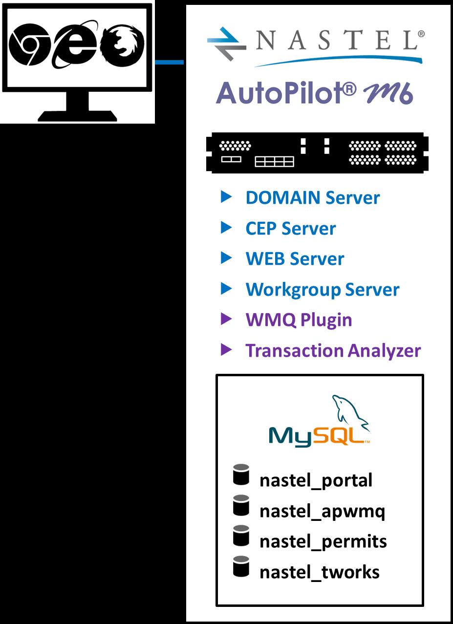 AutoPilot for WebSphere MQ Services and Plugins AutoPilot Domain Server: Maintains the directory of CEP Servers, Experts, etc.