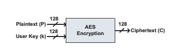 With this motivation, this paper reports the results of re-eversible logic implementation of a state-ofthe-art block cipher, the 128-bit Advanced Encryption Standard (AES).